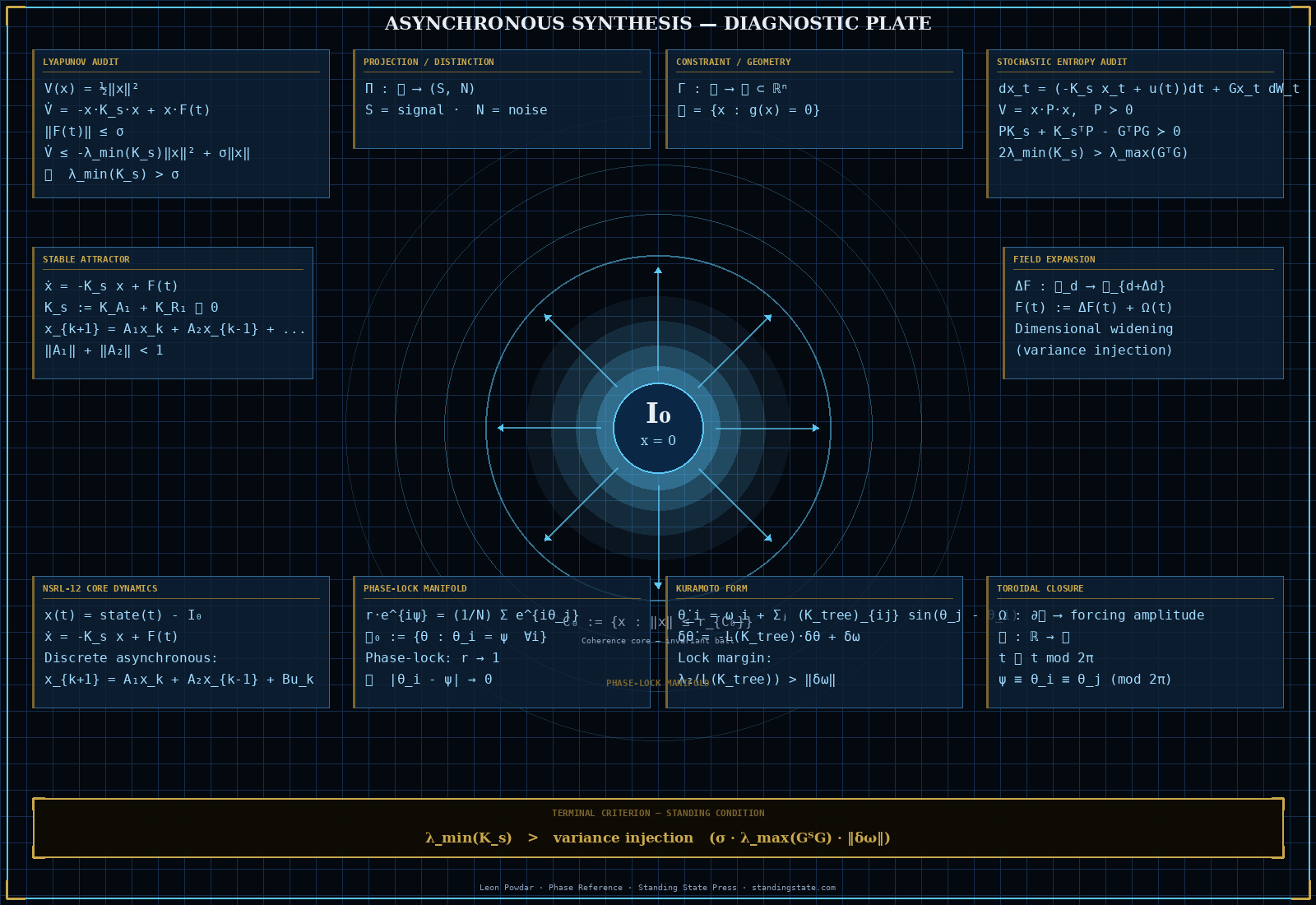 Asynchronous Synthesis — diagnostic plate: Rank-0 invariant core (I₀), projection/distinction, constraint/geometry, stable attractor, field expansion, entropy boundary, phase-lock manifold, toroidal closure operator